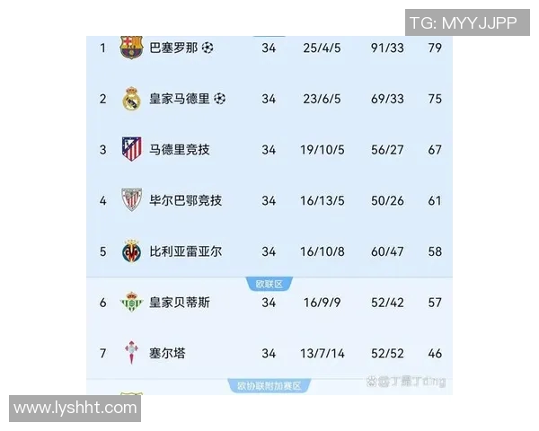 皇马主场大胜马尔加，仅次于巴萨排名西甲积分榜第二